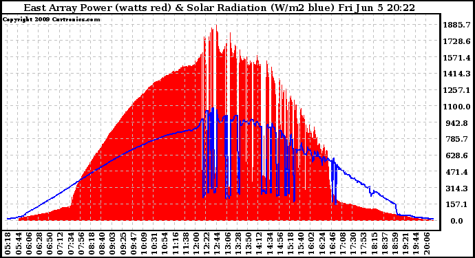 Solar PV/Inverter Performance East Array Power Output & Solar Radiation