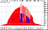 Solar PV/Inverter Performance East Array Power Output & Effective Solar Radiation