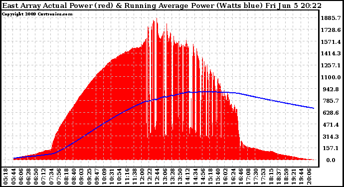 Solar PV/Inverter Performance East Array Actual & Running Average Power Output