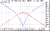 Solar PV/Inverter Performance Sun Altitude Angle & Azimuth Angle