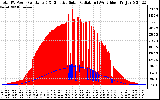 Solar PV/Inverter Performance Total PV Panel Power Output & Effective Solar Radiation