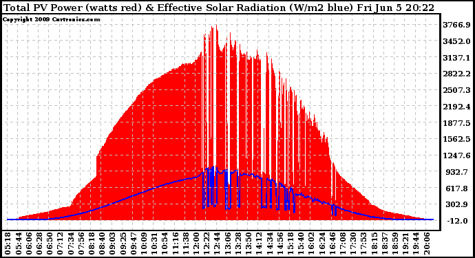 Solar PV/Inverter Performance Total PV Panel Power Output & Effective Solar Radiation