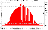 Solar PV/Inverter Performance Total PV Panel Power Output