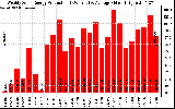 Solar PV/Inverter Performance Weekly Solar Energy Production