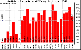 Solar PV/Inverter Performance Weekly Solar Energy Production Value