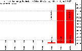 Solar PV/Inverter Performance Yearly Solar Energy Production