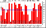 Solar PV/Inverter Performance Daily Solar Energy Production