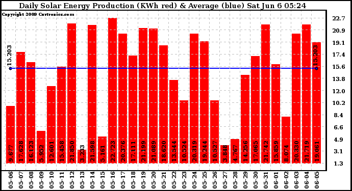 Solar PV/Inverter Performance Daily Solar Energy Production