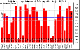 Solar PV/Inverter Performance Daily Solar Energy Production Value