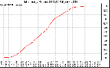 Solar PV/Inverter Performance Daily Energy Production