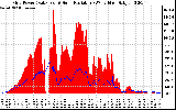 Solar PV/Inverter Performance Grid Power & Solar Radiation