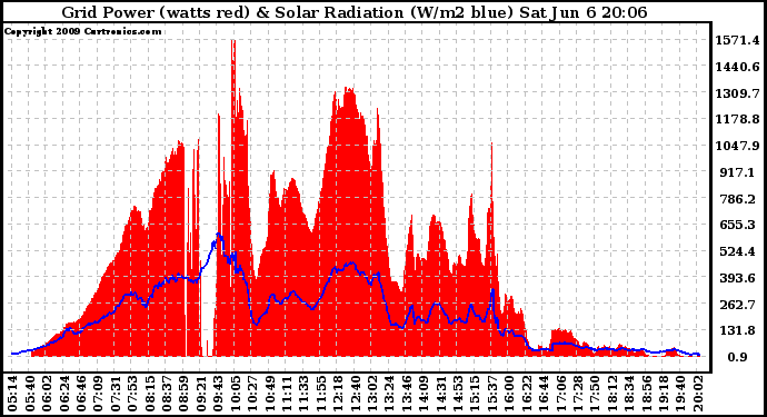 Solar PV/Inverter Performance Grid Power & Solar Radiation