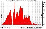 Solar PV/Inverter Performance Inverter Power Output