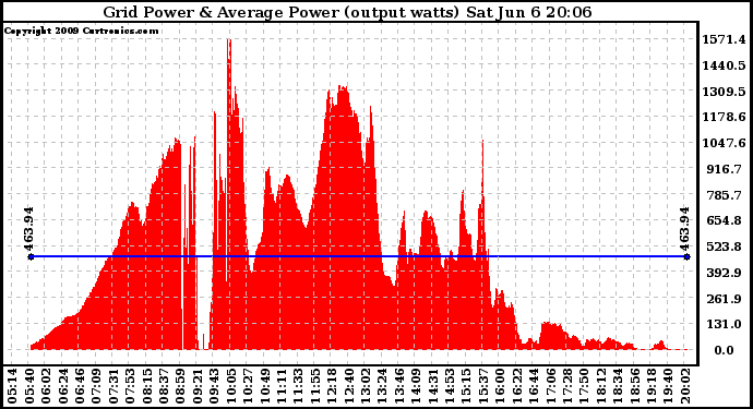 Solar PV/Inverter Performance Inverter Power Output
