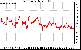 Solar PV/Inverter Performance Grid Voltage