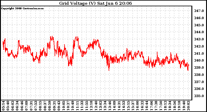 Solar PV/Inverter Performance Grid Voltage