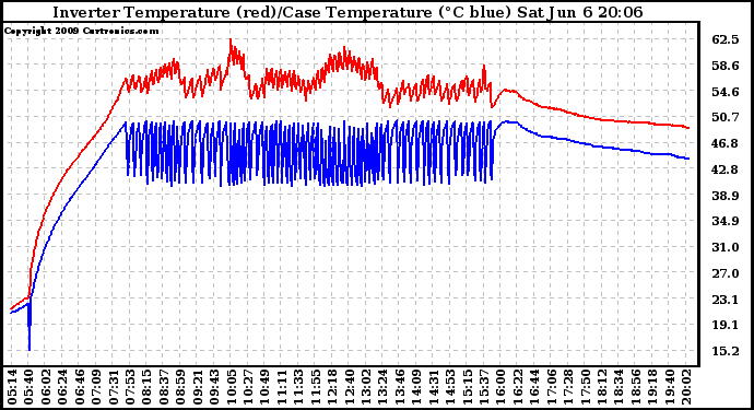 Solar PV/Inverter Performance Inverter Operating Temperature
