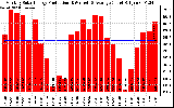 Solar PV/Inverter Performance Monthly Solar Energy Production