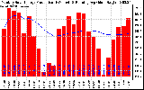 Solar PV/Inverter Performance Monthly Solar Energy Production Running Average