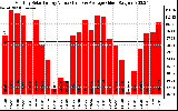 Solar PV/Inverter Performance Monthly Solar Energy Production Value