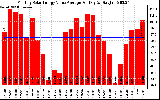 Solar PV/Inverter Performance Monthly Solar Energy Value Average Per Day ($)