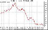 Solar PV/Inverter Performance Outdoor Temperature