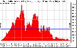 Solar PV/Inverter Performance Solar Radiation & Day Average per Minute