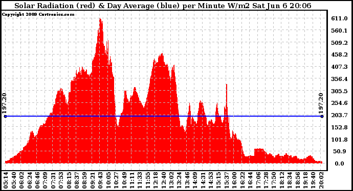 Solar PV/Inverter Performance Solar Radiation & Day Average per Minute