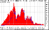 Solar PV/Inverter Performance Solar Radiation & Effective Solar Radiation per Minute