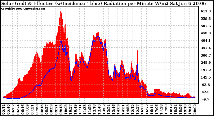 Solar PV/Inverter Performance Solar Radiation & Effective Solar Radiation per Minute