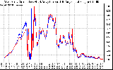 Solar PV/Inverter Performance Photovoltaic Panel Current Output