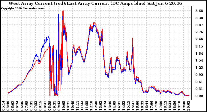 Solar PV/Inverter Performance Photovoltaic Panel Current Output