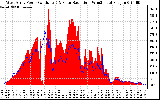 Solar PV/Inverter Performance West Array Power Output & Solar Radiation