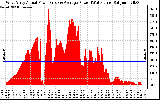 Solar PV/Inverter Performance West Array Actual & Average Power Output