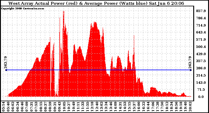 Solar PV/Inverter Performance West Array Actual & Average Power Output