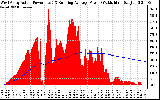 Solar PV/Inverter Performance West Array Actual & Running Average Power Output