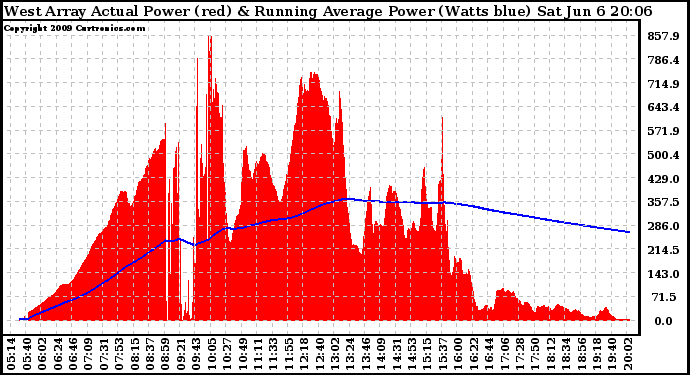Solar PV/Inverter Performance West Array Actual & Running Average Power Output
