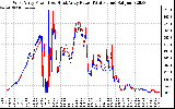 Solar PV/Inverter Performance Photovoltaic Panel Power Output