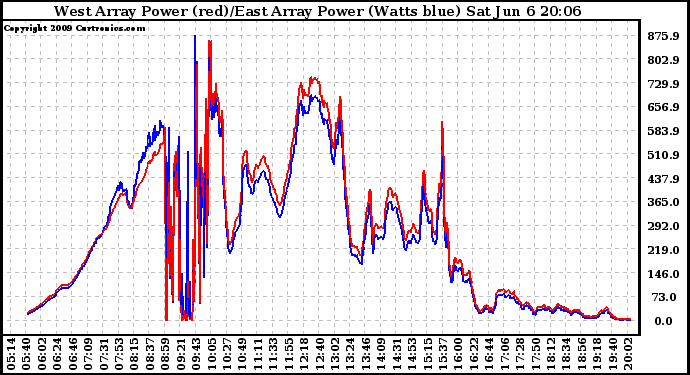 Solar PV/Inverter Performance Photovoltaic Panel Power Output