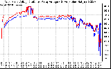 Solar PV/Inverter Performance Photovoltaic Panel Voltage Output