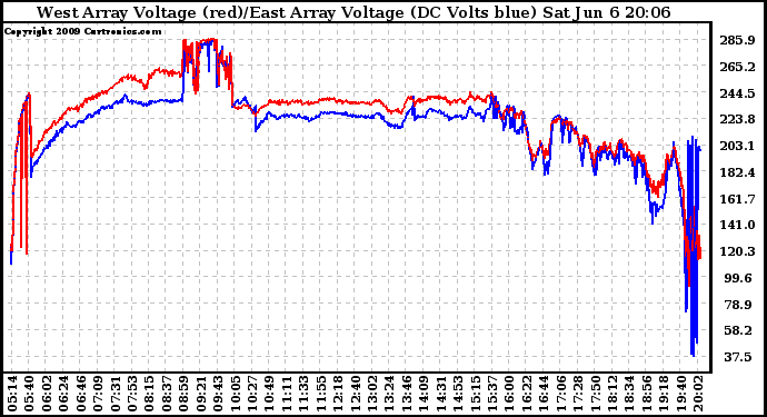 Solar PV/Inverter Performance Photovoltaic Panel Voltage Output