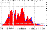 Solar PV/Inverter Performance East Array Power Output & Solar Radiation