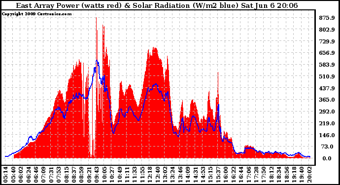 Solar PV/Inverter Performance East Array Power Output & Solar Radiation