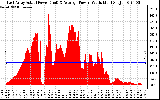 Solar PV/Inverter Performance East Array Actual & Average Power Output