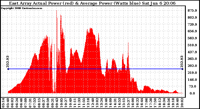 Solar PV/Inverter Performance East Array Actual & Average Power Output