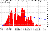 Solar PV/Inverter Performance East Array Actual & Running Average Power Output