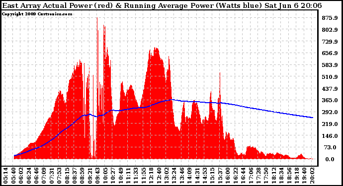 Solar PV/Inverter Performance East Array Actual & Running Average Power Output