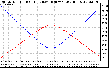 Solar PV/Inverter Performance Sun Altitude Angle & Sun Incidence Angle on PV Panels