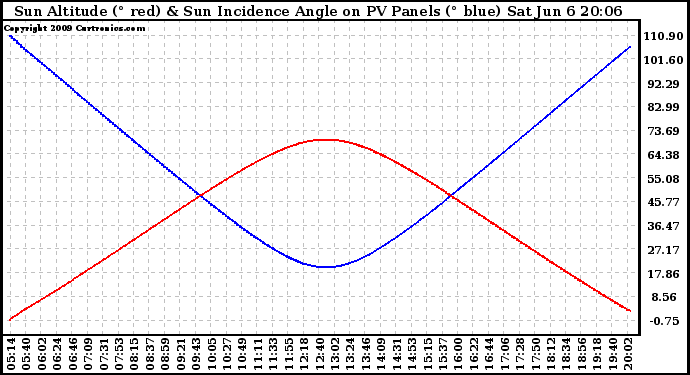 Solar PV/Inverter Performance Sun Altitude Angle & Sun Incidence Angle on PV Panels