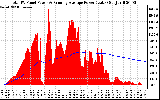 Solar PV/Inverter Performance Total PV Panel & Running Average Power Output